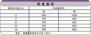 重型鏈板輸送機(jī)載重表